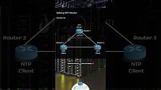 Cisco NTP Configuration..! | 1 Minute Quick Configs | IPCisco.com