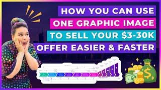 How you can use one graphic image to sell your $3-30k Offer Easier & Faster