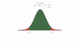 P Values, z Scores, Alpha, Critical Values