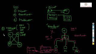 Class 54 Multicast   PIM, IGMP v2 and v3 updated