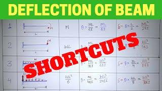 Shortcut tricks of Deflection of Beam || SOM ||By Mechanical Adda