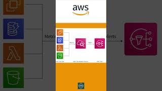 AWS CloudWatch Service Tutorial for Amazon Cloud Developers | #cloudwatch