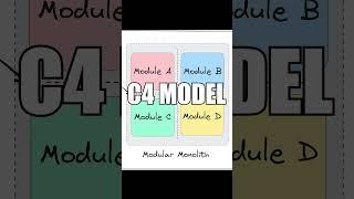 C4 Model - Visualize Your Software Architecture #shorts
