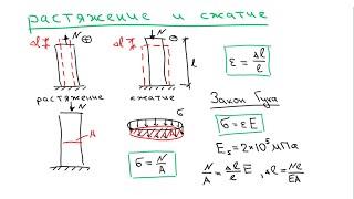 Основы Сопромата. Теория 1. Растяжение - сжатие стержня