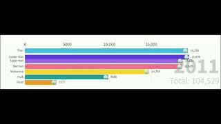 My favourite super hero from Marvel 2000-2022 | Bar chart race | #youtubevideo #video