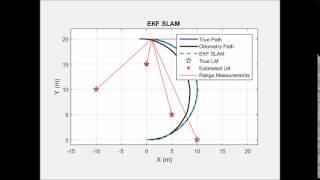 Simulataneous Localization  and Mapping with the Extended Kalman Filter  (EKF SLAM)