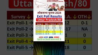 Exit Poll Results for Uttar Pradesh 2024 #loksabhaelection2024 #exitpollresults #exitpoll #bjp