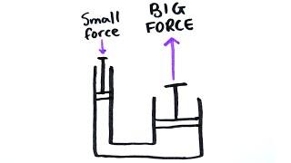 Hydraulics | GCSE Physics | Doodle Science