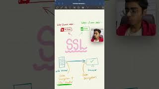 How SSL protects your website?  #ssl