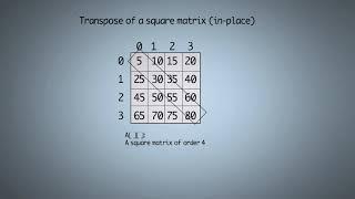 Transpose of a square matrix (in-place) in python