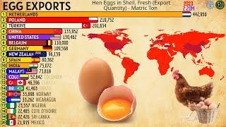 THE LARGEST EGGS EXPORTERS IN THE WORLD