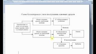Бухгалтерский учет. Схема учета поступления основных средств. Бухучет