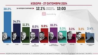 Избори 27 октомври 2024: Предварителни резултати към 12:00 часа