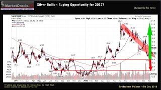 Silver Bullion Price Buying Opportunity?