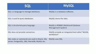 SQL vs MySQL | Difference between sql and mysql database