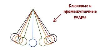 Урок по анимации.  Ключевые и промежуточные кадры.