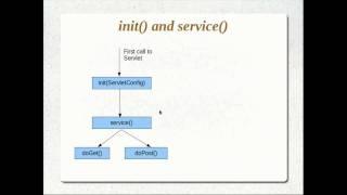 JSPs and Servlets Tutorial 09 Part 1- Understanding init, service and ServletConfig