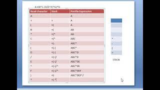 CONVERTING INFIX EXPRESSION INTO POSTFIX EXPRESSION A+(B*C-(D/E^F)*G)*H