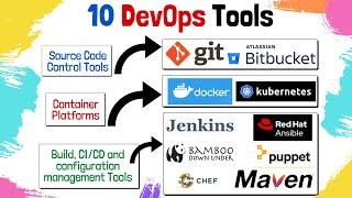 Top 10 DevOps Tools | Which DevOps Tool Should I Learn | DevOps Testing Tools | DevOps Tutorial