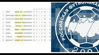 Чемпионат России по футболу. 10 тур РФПЛ. Результаты, расписание и турнирная таблица.