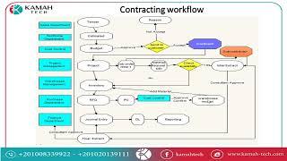 Contracting workflow ( Construction ) odoo المقاولات