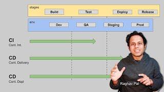 CI CD Pipeline Explained