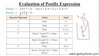 81. Evaluation of Postfix (Hindi)