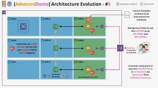 Mini Project - Web Application Architecture Evolution (2023v1)