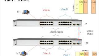 13 VLAN et Trunking