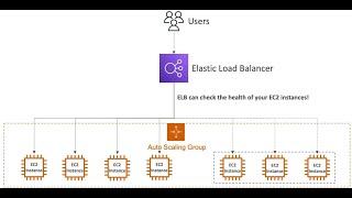 How to Set Up Auto Scaling for EC2 Instances in AWS | Step-by-Step Tutorial | By 3xAWS RAVAN R.