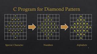 C Program For Diamond Pattern With Star | Number | Alphabets