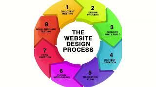 Best Website Development & Dynamic Website Development Agency and Website Development Services.