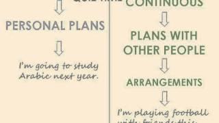 The Difference between Going to and the Present Continuous with a Future Meaning