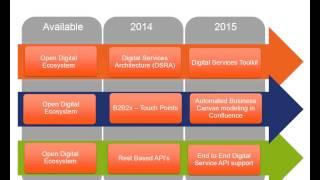 TM Forum's Open Digital Program and the Internet of Things Webinar