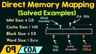 Direct Memory Mapping – Solved Examples