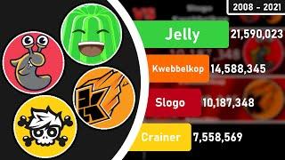 Jelly vs. Slogo vs. Crainer vs. Kwebbelkop (2008 - 2021)