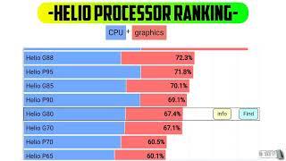 Mediatek helio processor ranking | Which is best mediatek processor for gaming