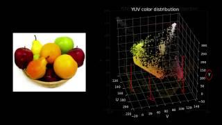 YUV Color Distribution