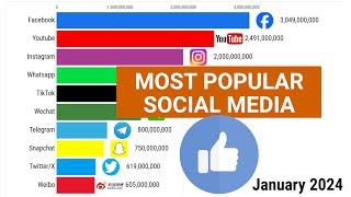 Most Popular Social Media - 2004/2024