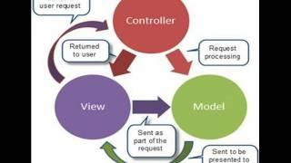 MVC Framework - Introduction