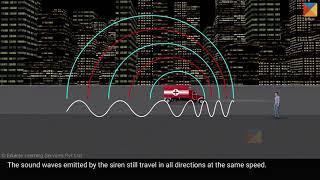 Doppler effect with sound: the source of the sound moves