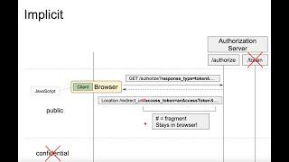 OAuth 2.0 - Implicit grant and how it works