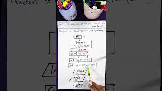 Flowchart to Calculate Profit and Profit Percentage | Easy Step-by-Step Guide | #shorts #flowchart