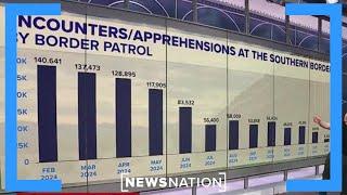 Border apprehensions drop to 8.3K in February 2025: Officials | Crisis on the Border