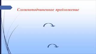 9 клас, Урок 15.. Тема уроку «Сложное предложение .Виды сложных предложений6 союзные и бессоюзные .