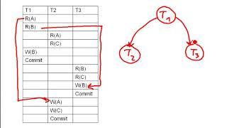 DB: How to draw a precedence graph (rules + 3 examples)