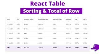 Sorting and Total of Row React Table || React Table