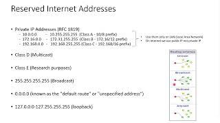 Reserved IP Addresses