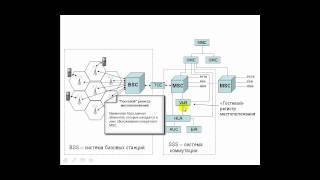 Архитектура сети GSM