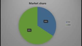Mindfactory CPU Sales Week 43 - AMD at 66% market share, falls behind in revenue (shop)